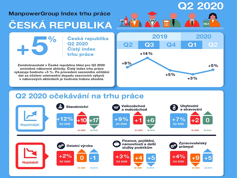 Trh práce ve 2. čtvrtletí 2020 nadále poroste